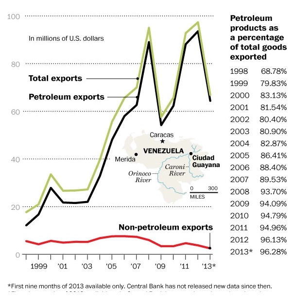 La dependencia del Venezuela del Petróleo