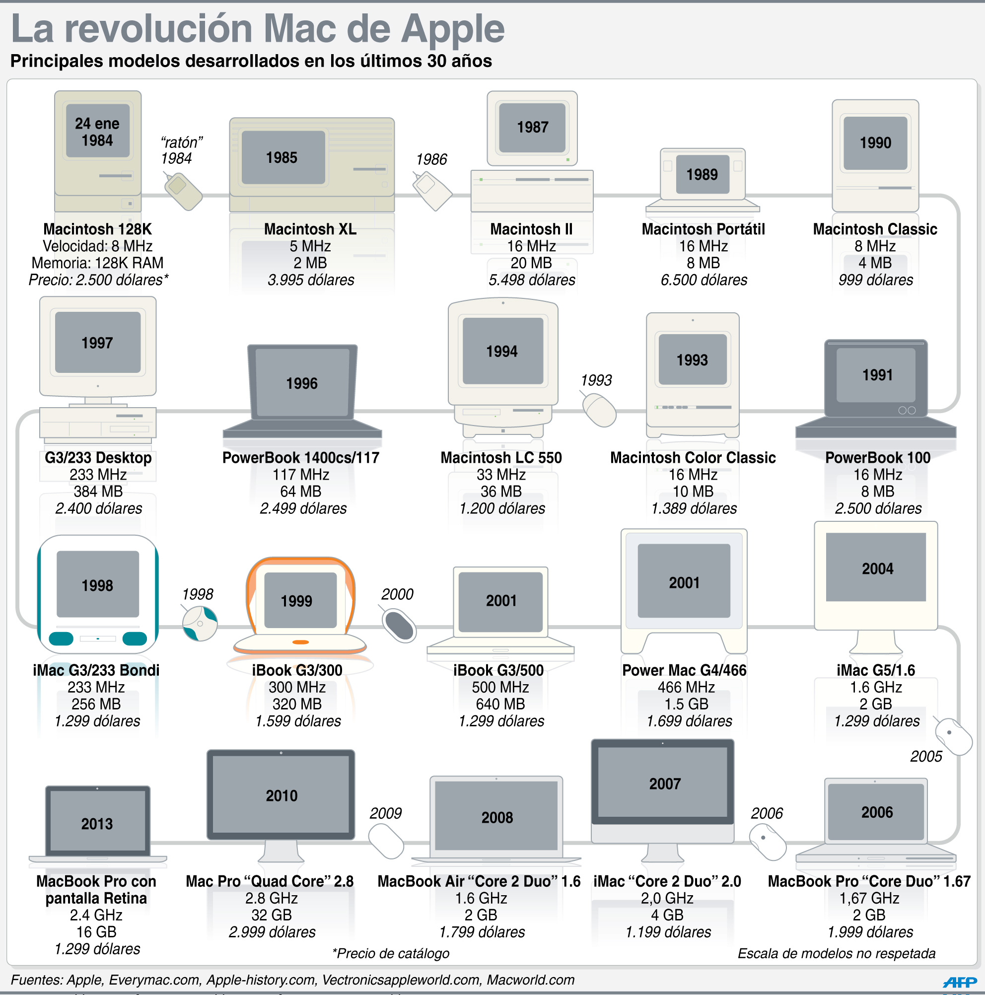 La “Mac” de Apple celebra sus 30 años