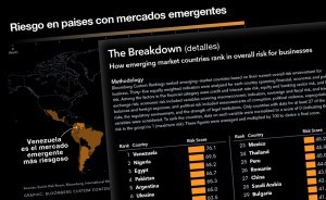 Bloomberg: Venezuela con el mayor riesgo global entre los países emergentes (infografía)