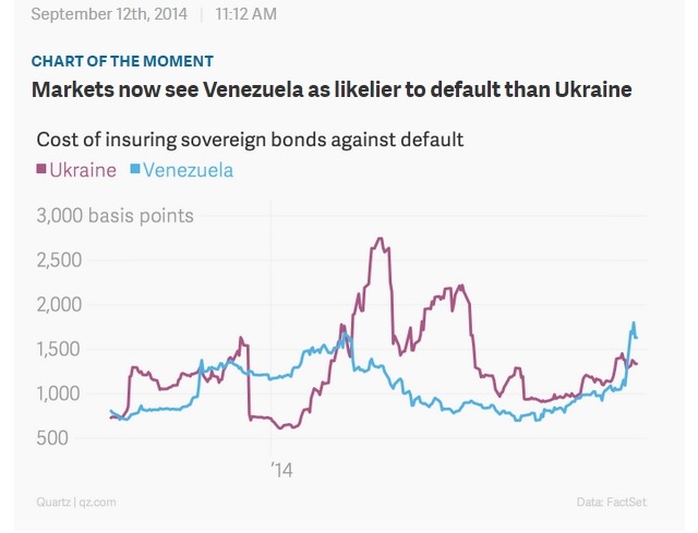 Los mercados perciben a Venezuela más riesgosa que Ucrania (gráfico)