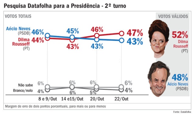 Elecciones Brasil: Faltando cuatro días Dilma se despega
