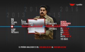Maduro “habilitado” ha sido un completo desastre (las tristes cifras) Por @morandavid