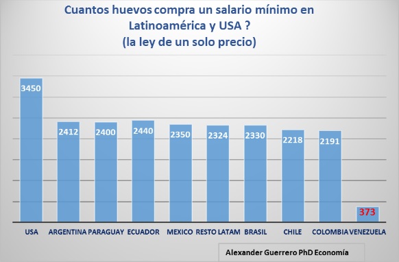 LatamHuevosYSalarioMinimo