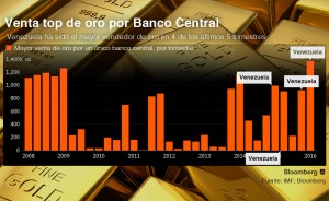 BCV, el que más oro monetario ha liquidado en el último año a nivel bancario mundial