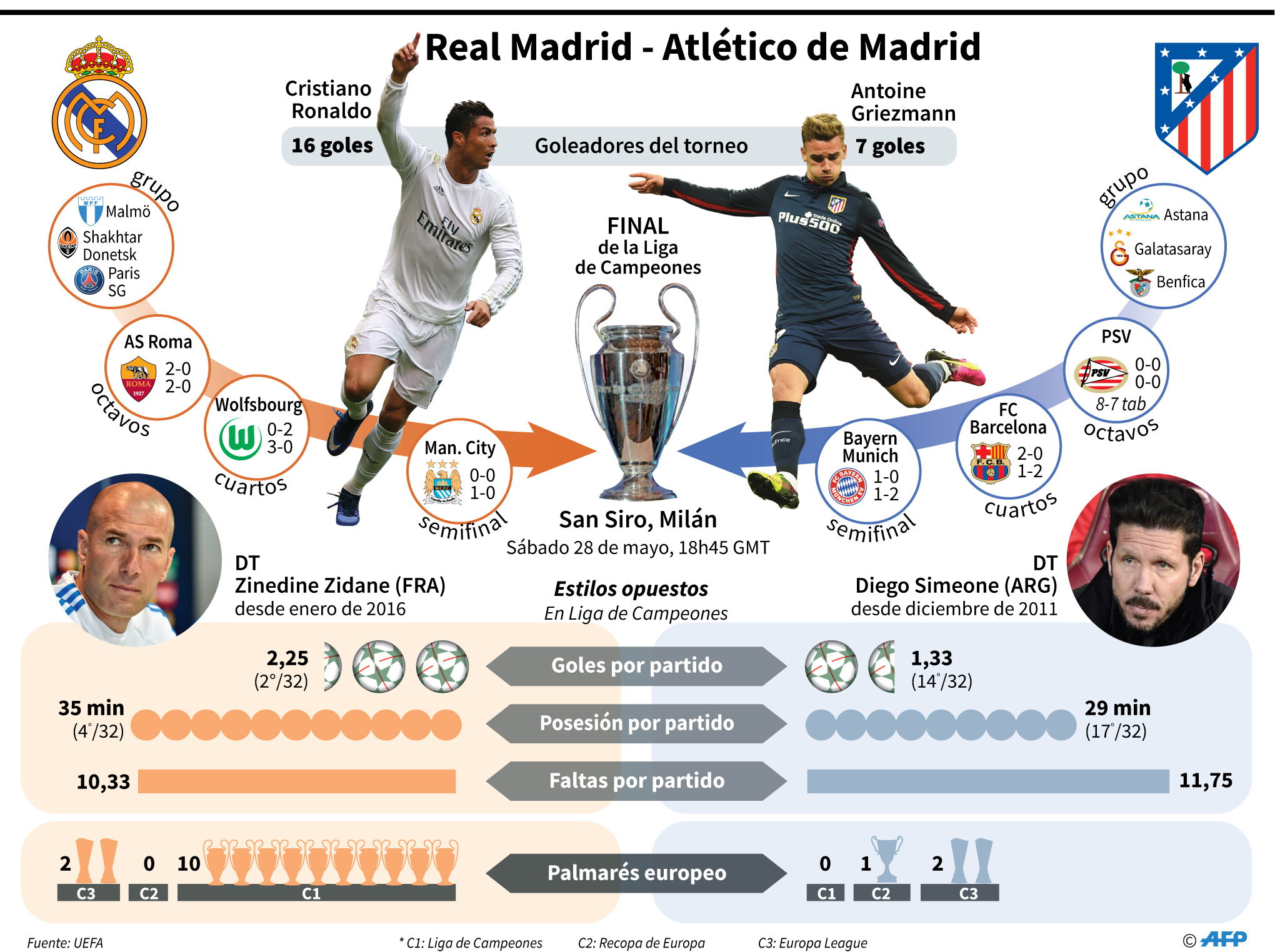 Así llegan el Real y Atlético a otra final de la Champions con sabor a derby madrileño