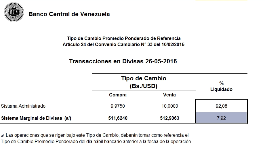 Sigue el desplome del Bolívar: Simadi cierra con un dólar oficial que supera los Bs. 500