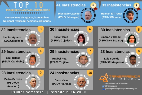 inasistencias diputados