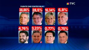 Elecciones en Ecuador irían a segunda vuelta: Moreno encabeza resultados (CNE)