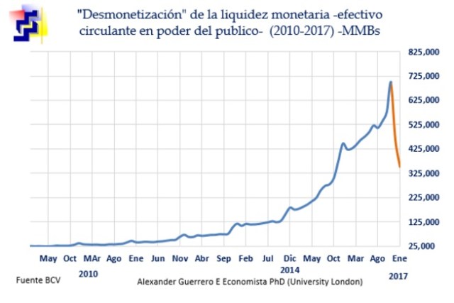 Vzla Desmonetizaciòn