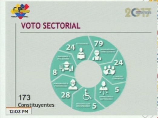 Foto: Voto sectorial para la elección de la Asamblea Nacional Constituyente / VTV 