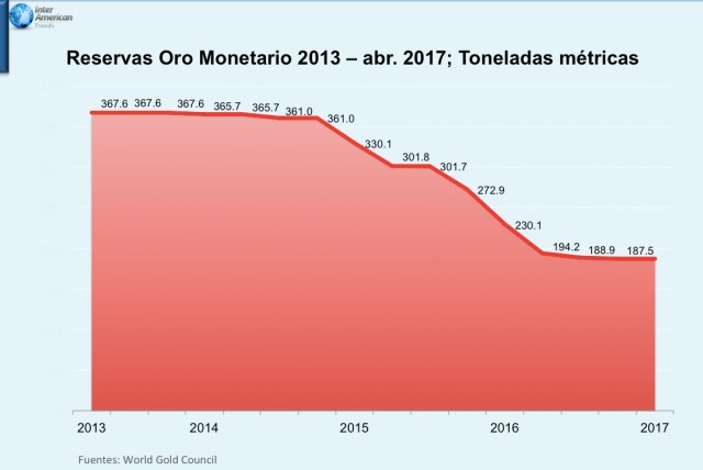 Grafico 2 Resrvas en Oro