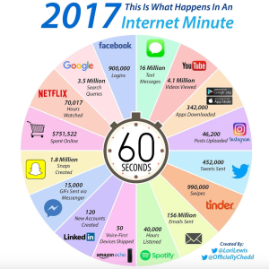Las impresionantes cifras de un minuto en internet en este año 2017 (+ infografía)