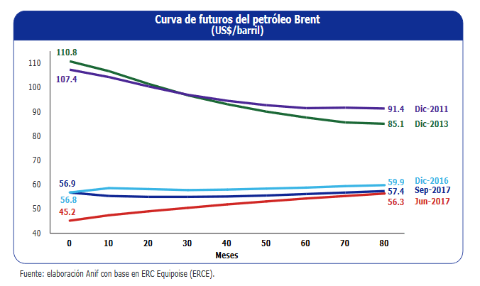 Curva de futuros del petróleo ¿Contango o Backwardation?