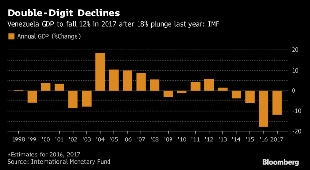 Vzla PIB 2017 Bloomberg