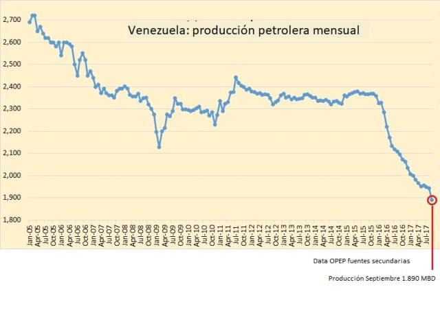 Vzla Produccion Petrolera SEP2017