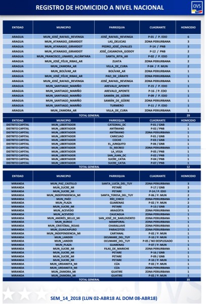 homicidios sem 14 mir ara dtto capita