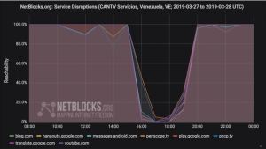 Cantv bloquea masivamente servicios de redes sociales en Venezuela, reporta NetBlocks
