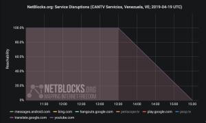 NetBlocks: YouTube y Google fueron bloqueados por Cantv durante discurso de Guaidó