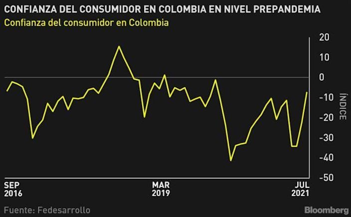 La confianza del consumidor en Colombia se recuperó a niveles prepandemia