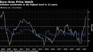 Inflación de la eurozona se dispara a máximo de 13 años