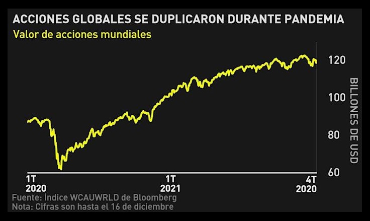 Gráfico: Valor de mercados de acciones globales alcanza récord