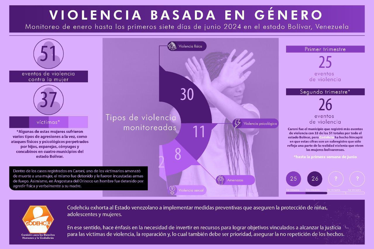 Caroní, el municipio del estado Bolívar que registra más denuncias de violencia contra la mujer